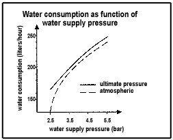Water consumption as function of water supply pressure