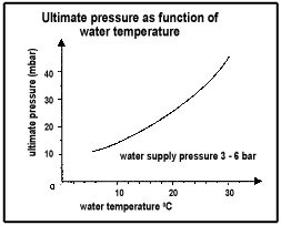 Ultimate pressure as function of water temperature