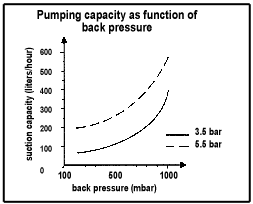 Pumping capacity as function of back pressure